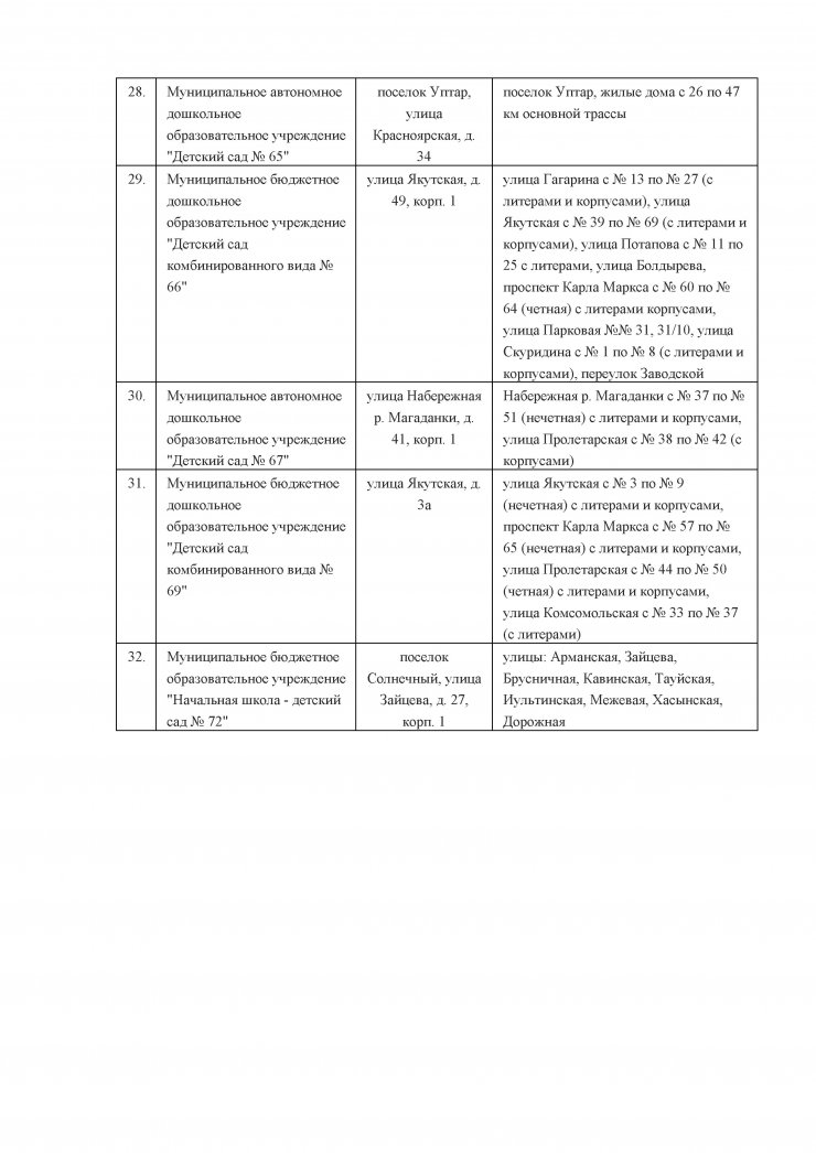 Постановление мэрии города Магадана № 306 "О внесении изменений в постановление мэрии города Магадана № 3122