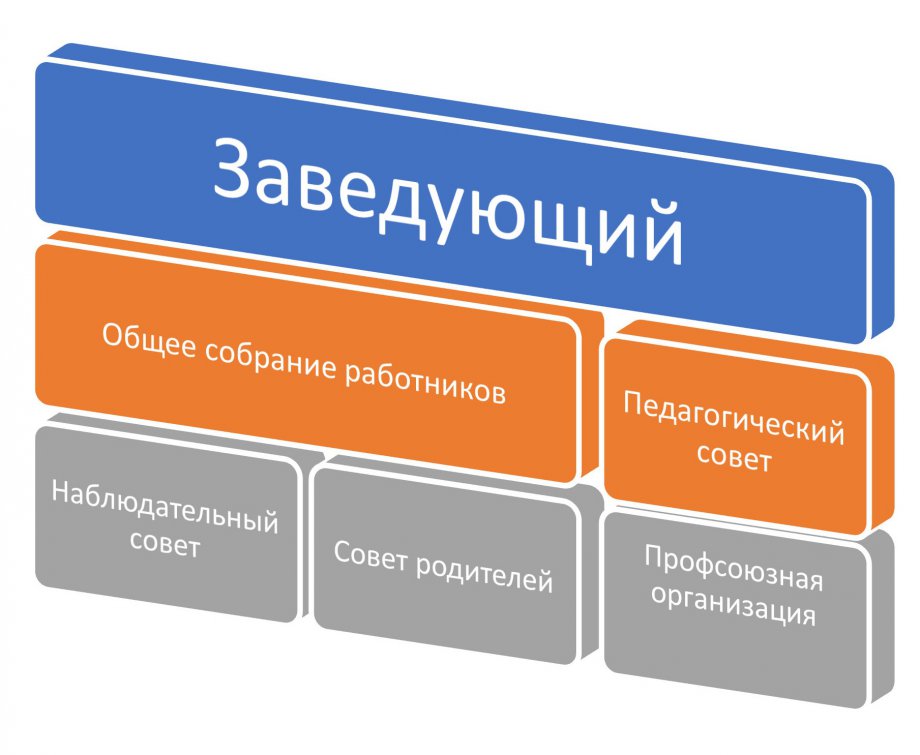 Cтруктура и органы управления
